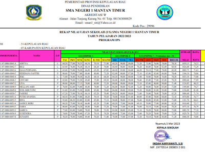 PENGUMUMAN KELULUSAN SIWA SMA NEGERI 1 SIANTAN TIMUR JURUSAN IPS 2